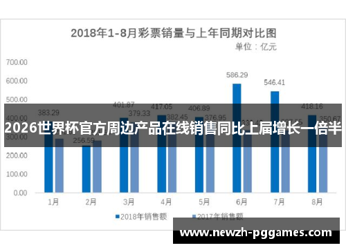 2026世界杯官方周边产品在线销售同比上届增长一倍半
